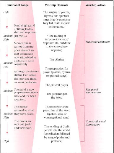Worship Elements